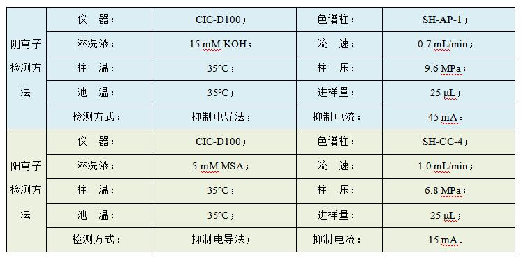 油田水樣中Cl、SO4、Na、K、Mg、Ca、Sr、Ba的檢測